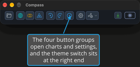 The Compass main toolbar in the dark theme, with one callout under its row explaining that the four button groups open charts and settings, and the theme switch sits at the right end.