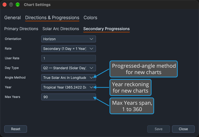The Secondary Progressions sub-tab of the Chart Settings window, with callouts on the Angle Method and Year rows and on the Max Years box.